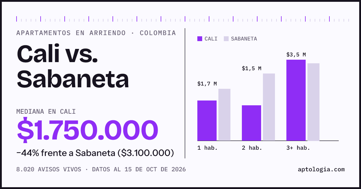 Arriendo en Cali contra Sabaneta: mediana $1.750.000 contra $3.100.000, por número de habitaciones