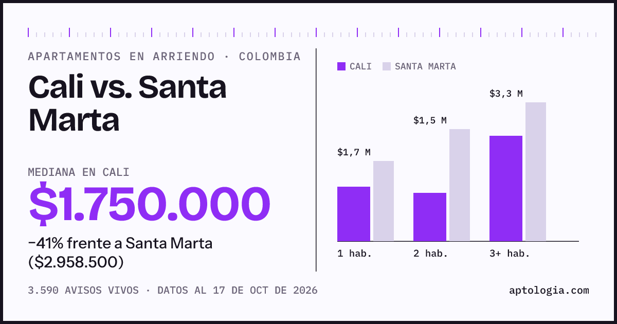 Arriendo en Cali contra Santa Marta: mediana $1.700.000 contra $2.930.000, por número de habitaciones