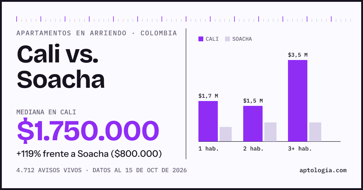 Arriendo en Cali contra Soacha: mediana $1.750.000 contra $800.000, por número de habitaciones