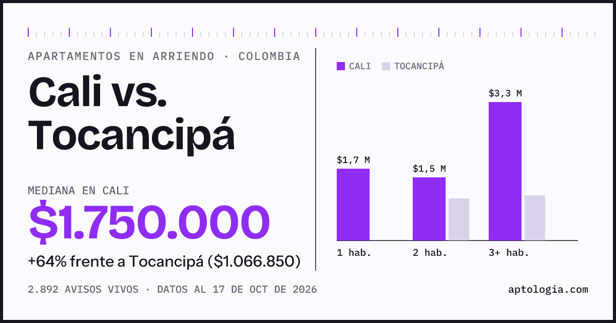 Arriendo en Cali contra Tocancipá: mediana $1.700.000 contra $1.070.000, por número de habitaciones