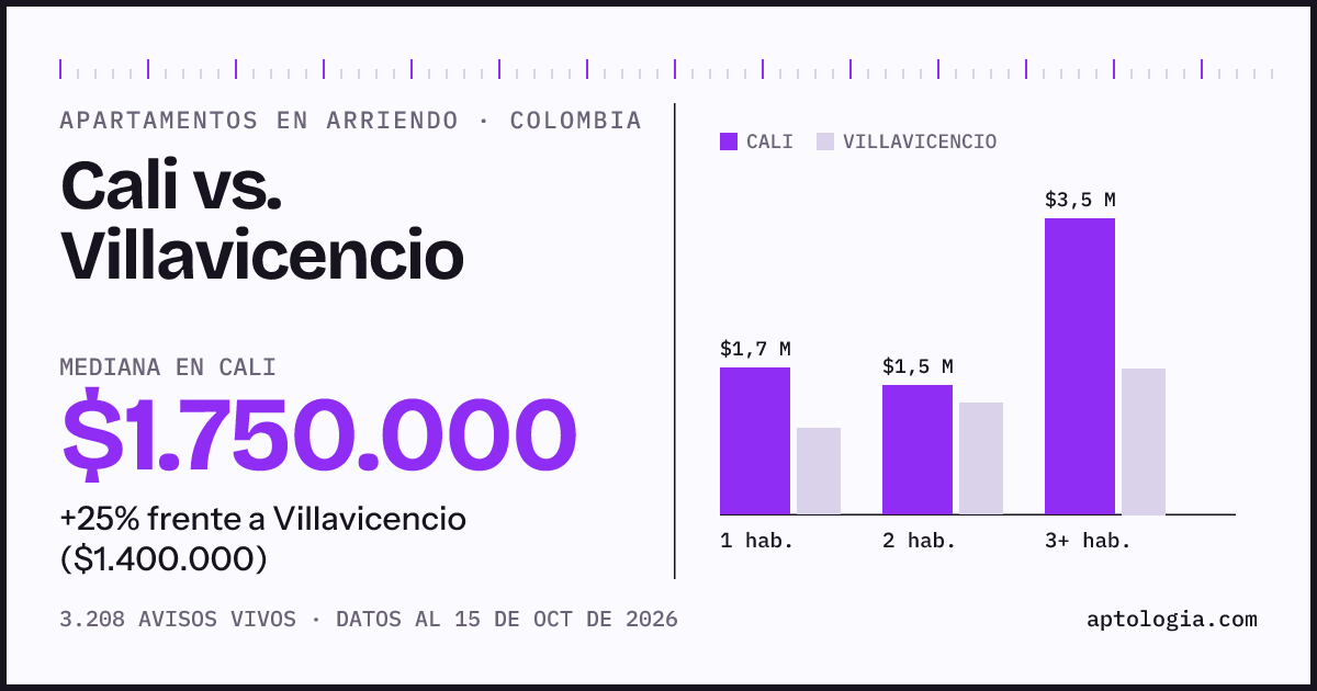 Arriendo en Cali contra Villavicencio: mediana $1.750.000 contra $1.400.000, por número de habitaciones