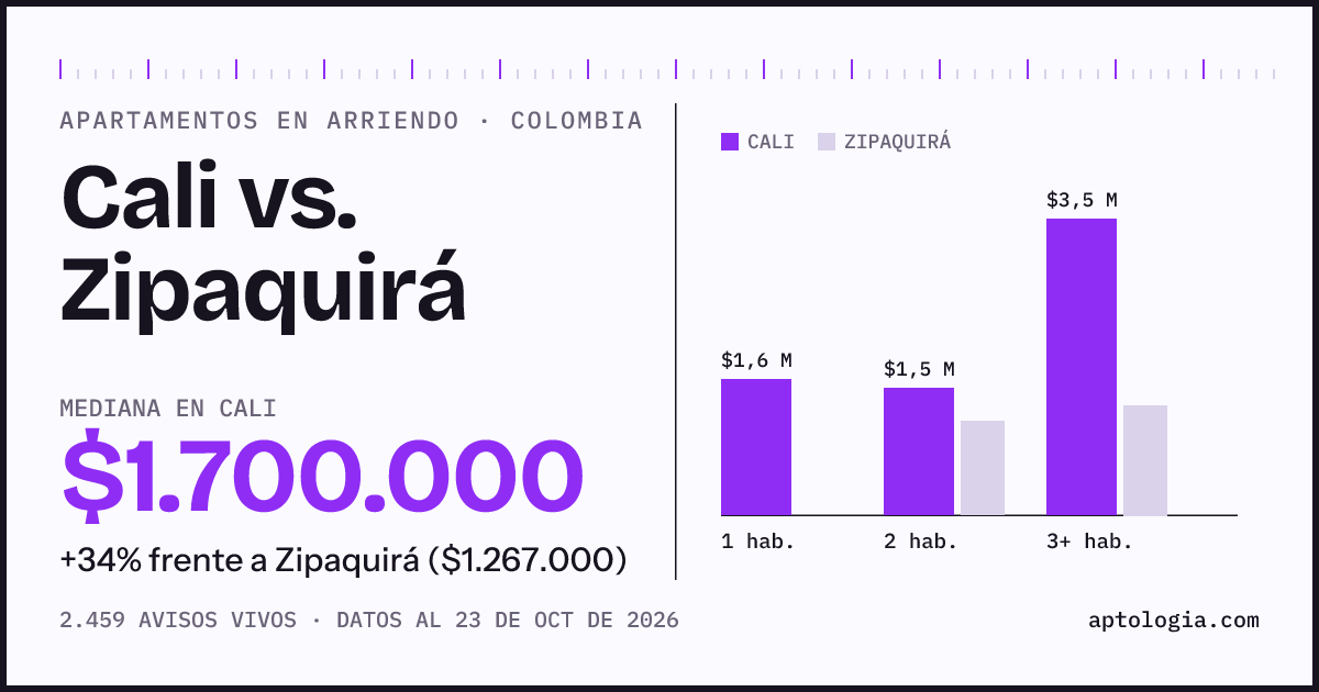 Arriendo en Cali contra Zipaquirá: mediana $1.700.000 contra $1.250.000, por número de habitaciones