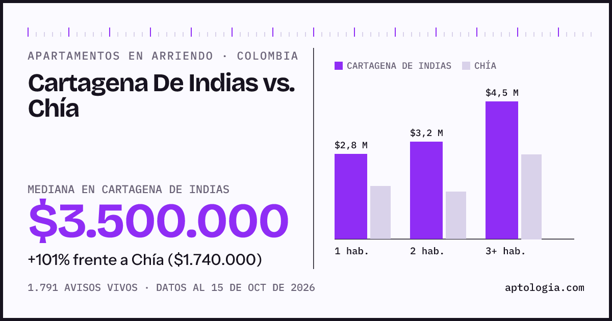 Arriendo en Cartagena De Indias contra Chía: mediana $3.500.000 contra $1.740.000, por número de habitaciones