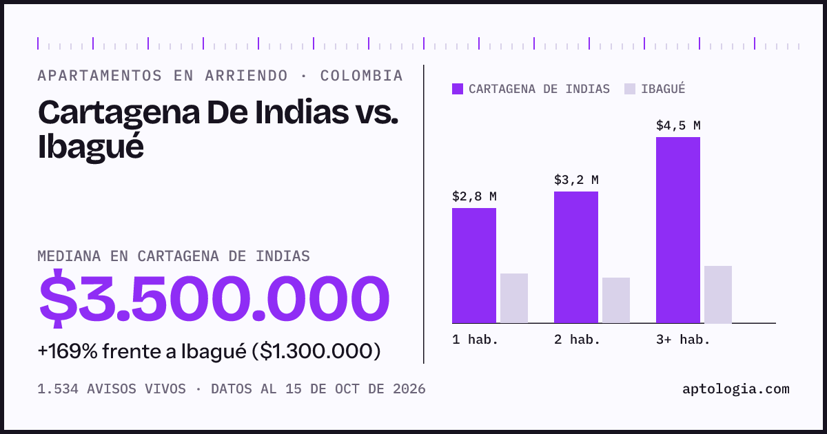Arriendo en Cartagena De Indias contra Ibagué: mediana $3.500.000 contra $1.300.000, por número de habitaciones