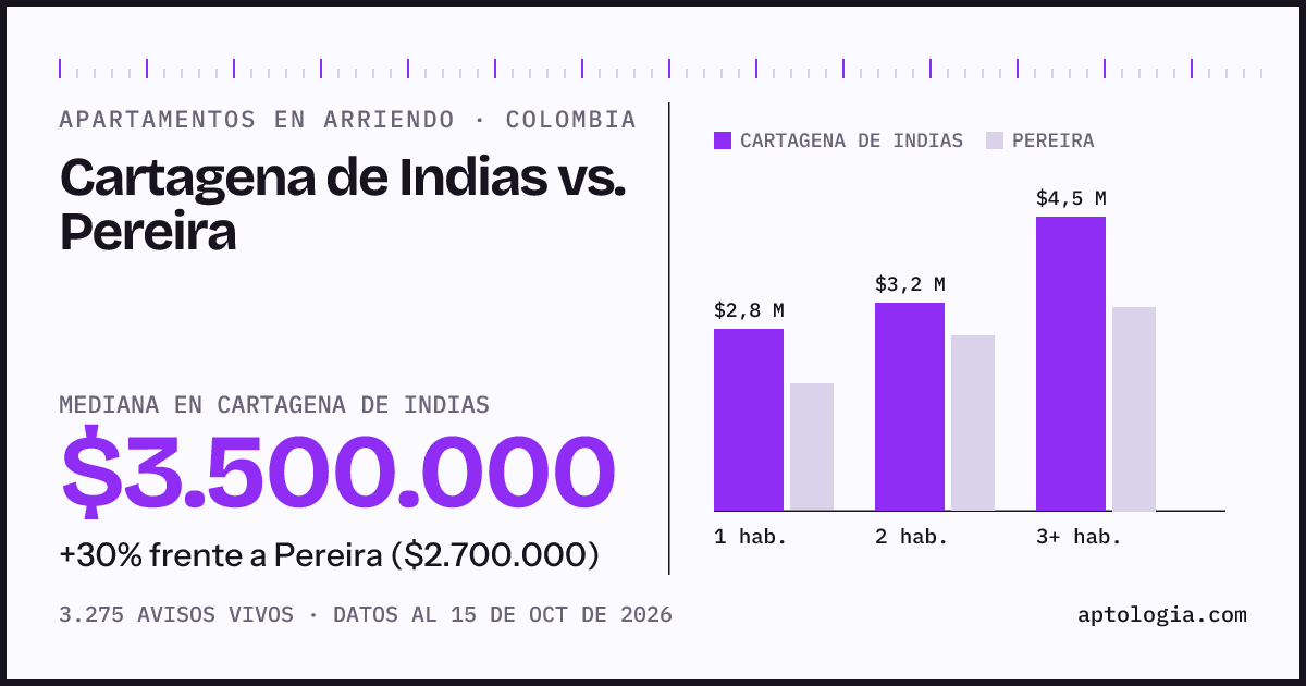 Arriendo en Cartagena De Indias contra Pereira: mediana $3.500.000 contra $2.700.000, por número de habitaciones
