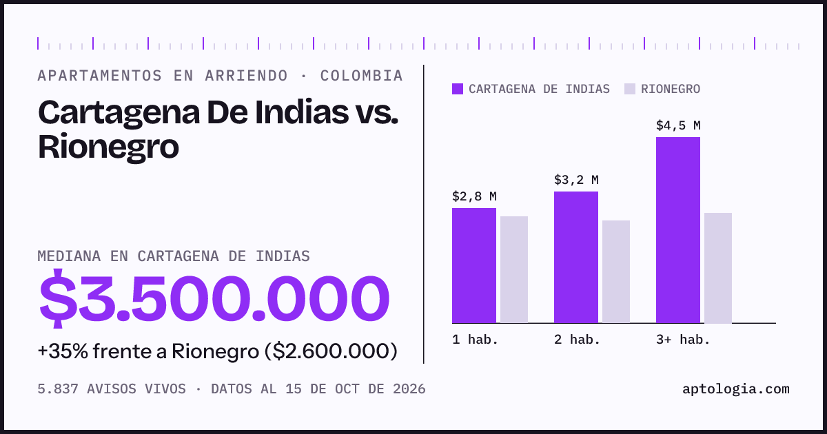 Arriendo en Cartagena De Indias contra Rionegro: mediana $3.500.000 contra $2.600.000, por número de habitaciones