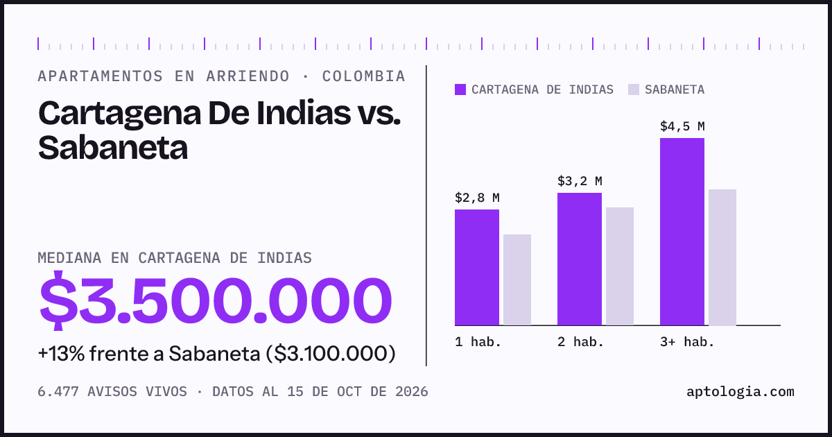 Arriendo en Cartagena De Indias contra Sabaneta: mediana $3.500.000 contra $3.100.000, por número de habitaciones
