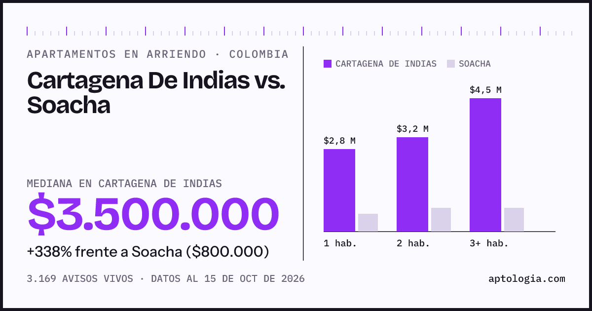 Arriendo en Cartagena De Indias contra Soacha: mediana $3.500.000 contra $800.000, por número de habitaciones