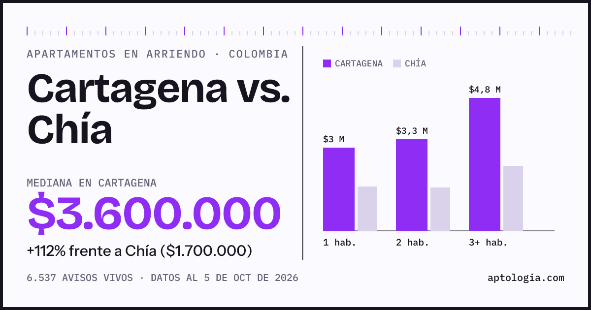 Arriendo en Cartagena contra Chía: mediana $3.600.000 contra $1.700.000, por número de habitaciones