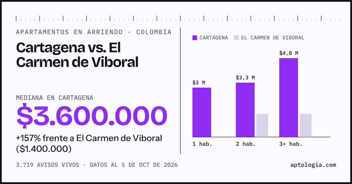 Arriendo en Cartagena contra El Carmen de Viboral: mediana $3.600.000 contra $1.400.000, por número de habitaciones
