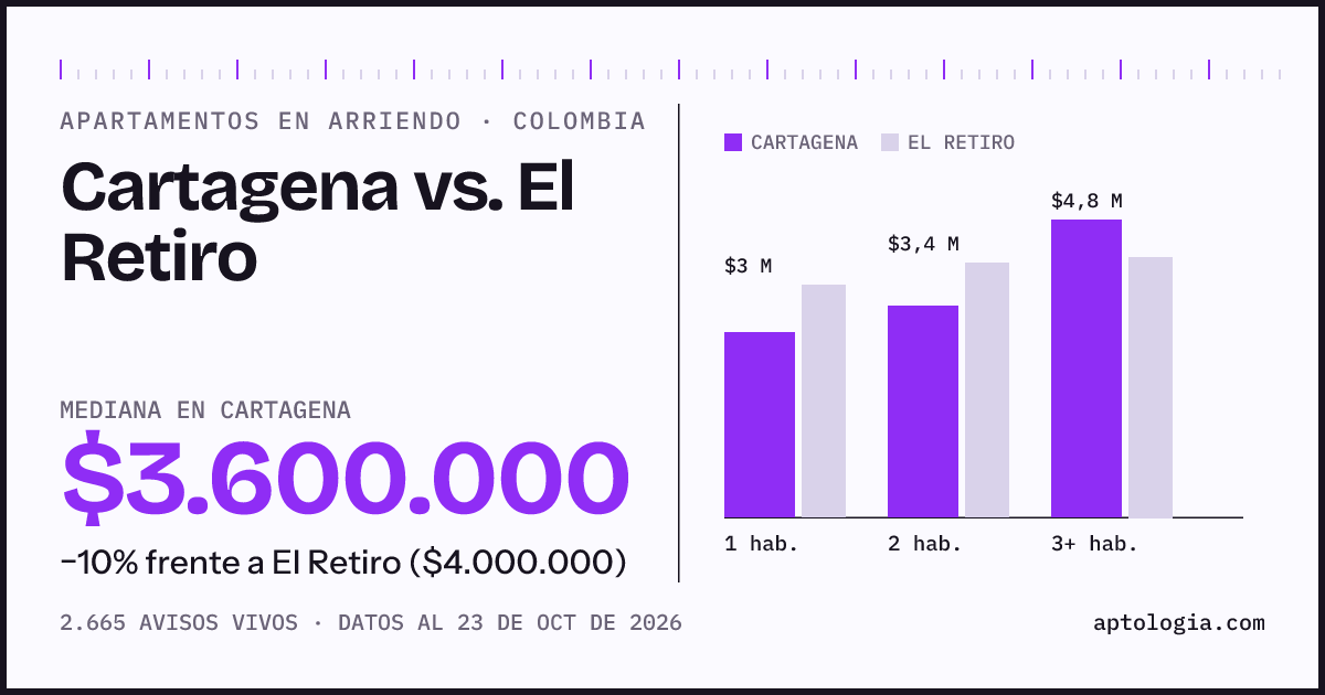 Arriendo en Cartagena contra El Retiro: mediana $3.600.000 contra $4.000.000, por número de habitaciones