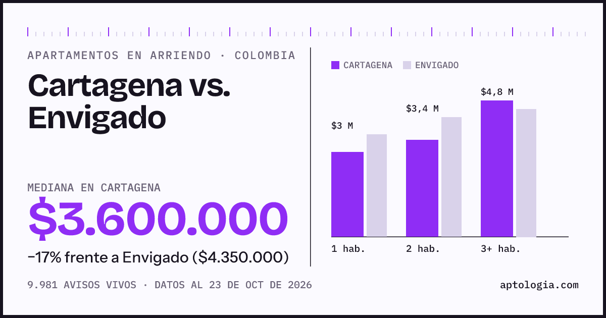 Arriendo en Cartagena contra Envigado: mediana $3.600.000 contra $4.300.000, por número de habitaciones