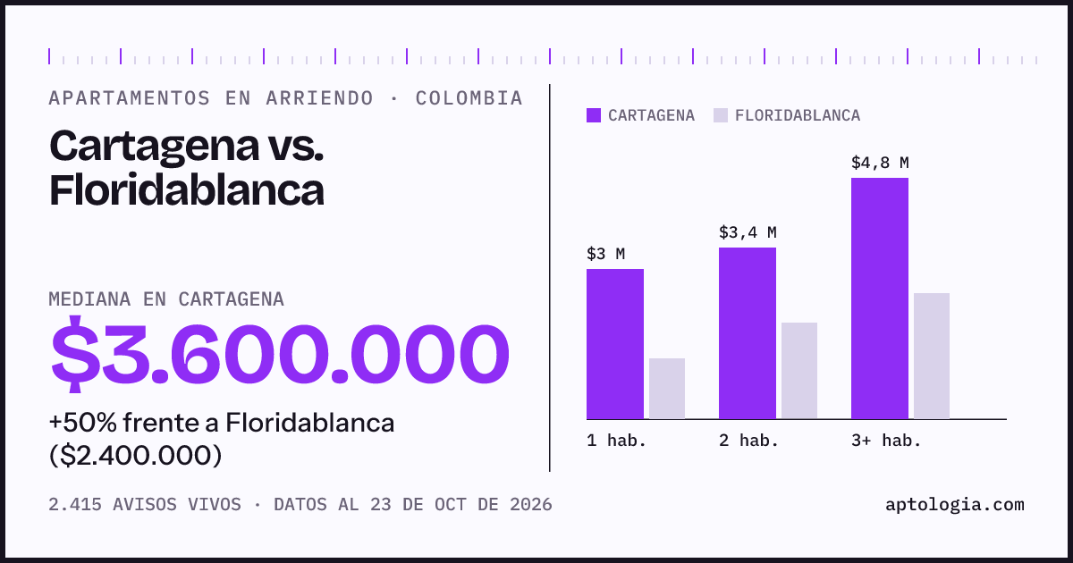 Arriendo en Cartagena contra Floridablanca: mediana $3.700.000 contra $2.400.000, por número de habitaciones