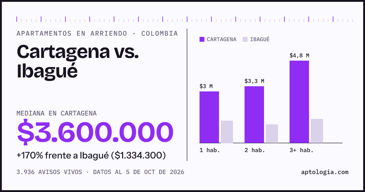 Arriendo en Cartagena contra Ibagué: mediana $3.600.000 contra $1.330.000, por número de habitaciones