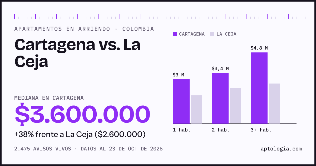 Arriendo en Cartagena contra La Ceja: mediana $3.600.000 contra $2.600.000, por número de habitaciones