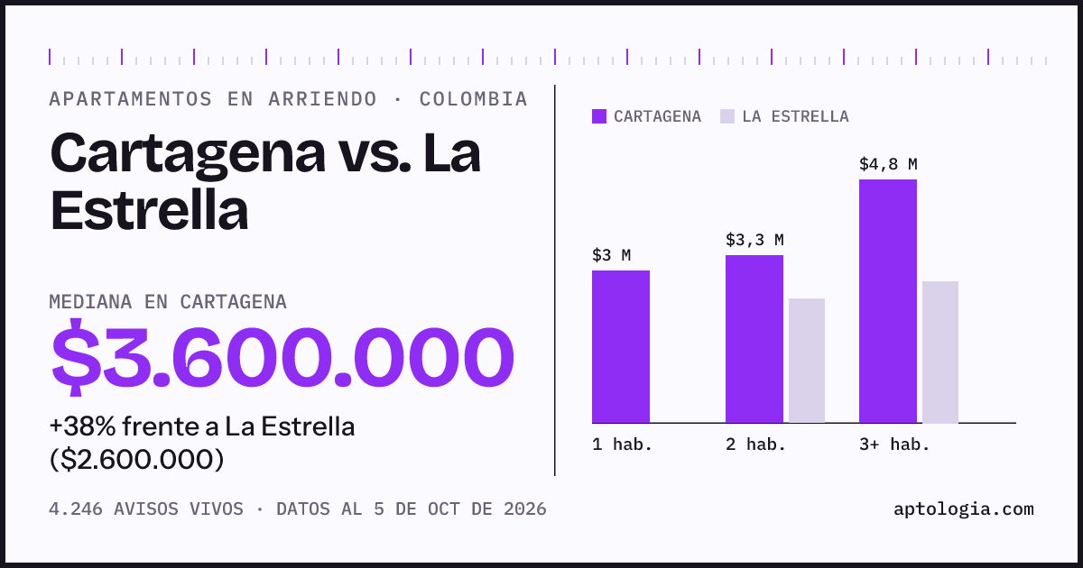 Arriendo en Cartagena contra La Estrella: mediana $3.600.000 contra $2.600.000, por número de habitaciones