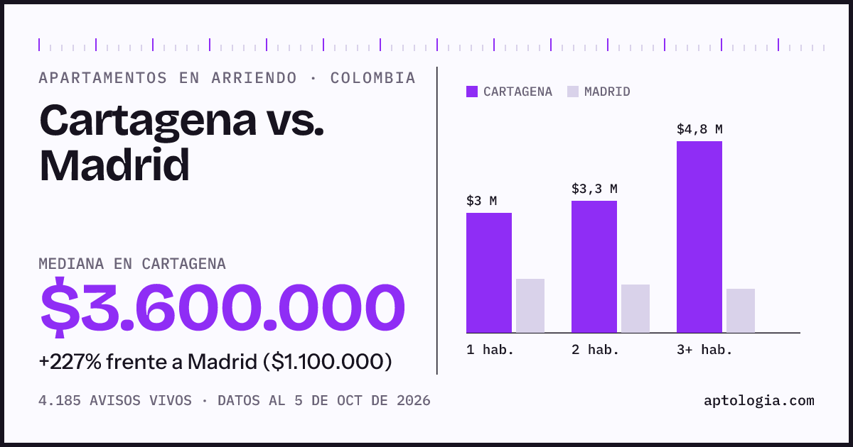 Arriendo en Cartagena contra Madrid: mediana $3.600.000 contra $1.100.000, por número de habitaciones