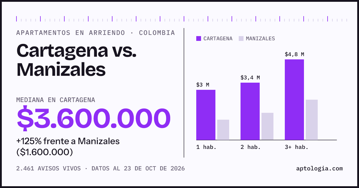 Arriendo en Cartagena contra Manizales: mediana $3.700.000 contra $1.650.000, por número de habitaciones