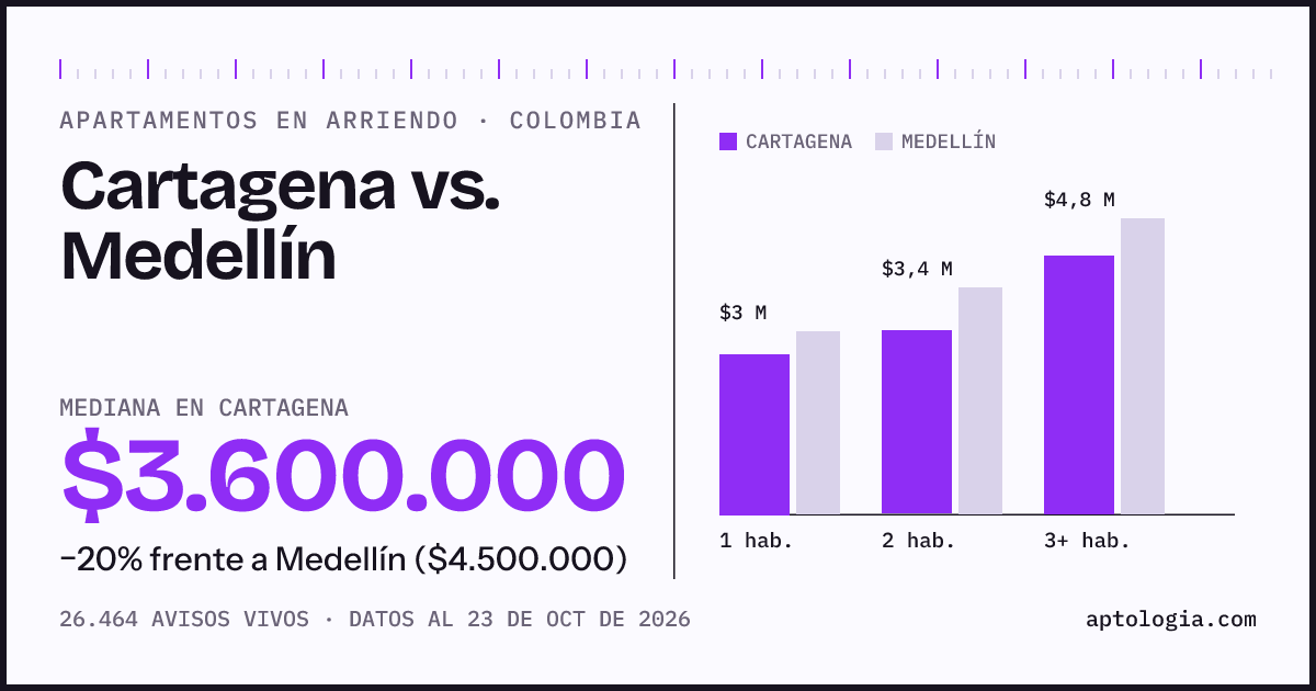 Arriendo en Cartagena contra Medellín: mediana $3.600.000 contra $4.600.000, por número de habitaciones