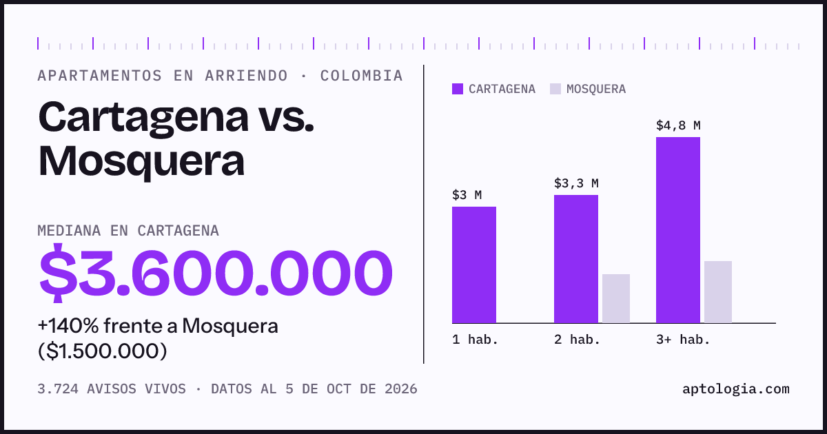 Arriendo en Cartagena contra Mosquera: mediana $3.600.000 contra $1.500.000, por número de habitaciones