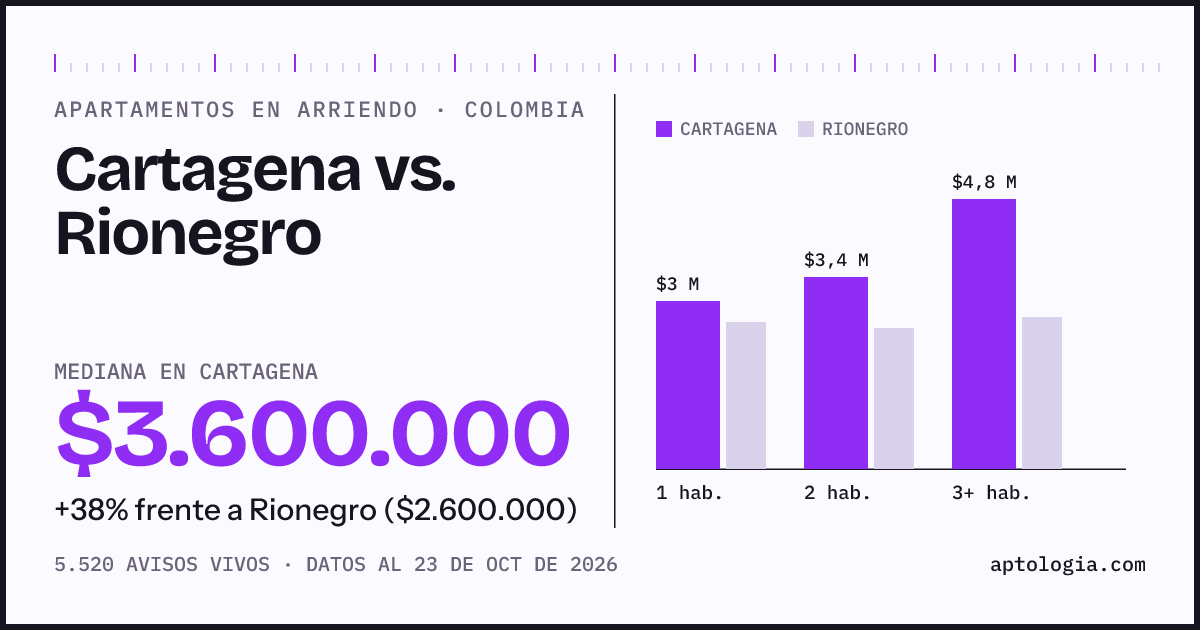 Arriendo en Cartagena contra Rionegro: mediana $3.600.000 contra $2.500.000, por número de habitaciones