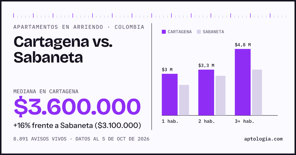 Arriendo en Cartagena contra Sabaneta: mediana $3.600.000 contra $3.100.000, por número de habitaciones