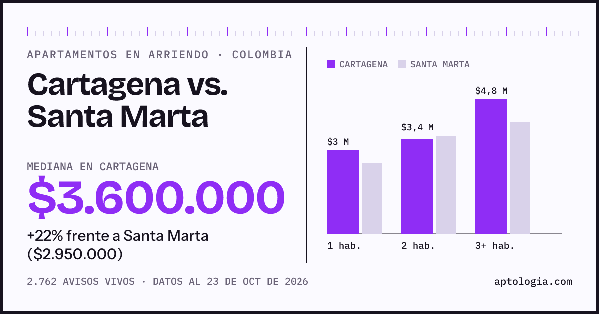 Arriendo en Cartagena contra Santa Marta: mediana $3.600.000 contra $2.960.000, por número de habitaciones