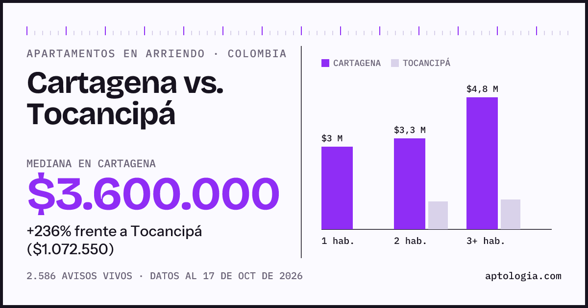 Arriendo en Cartagena contra Tocancipá: mediana $3.600.000 contra $1.070.000, por número de habitaciones