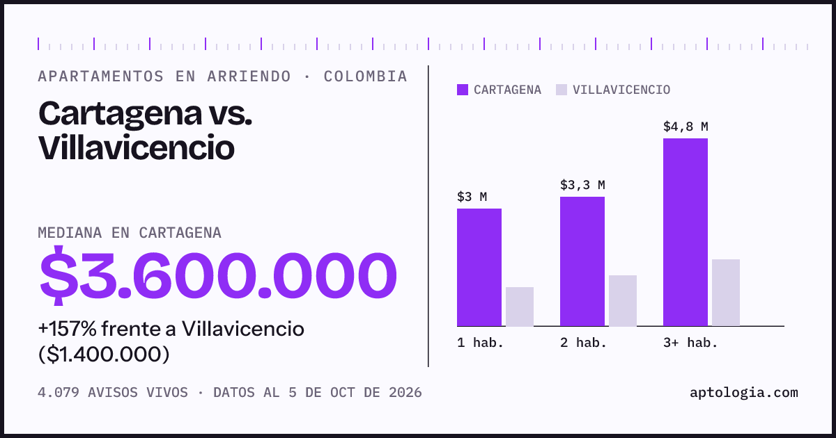Arriendo en Cartagena contra Villavicencio: mediana $3.600.000 contra $1.400.000, por número de habitaciones