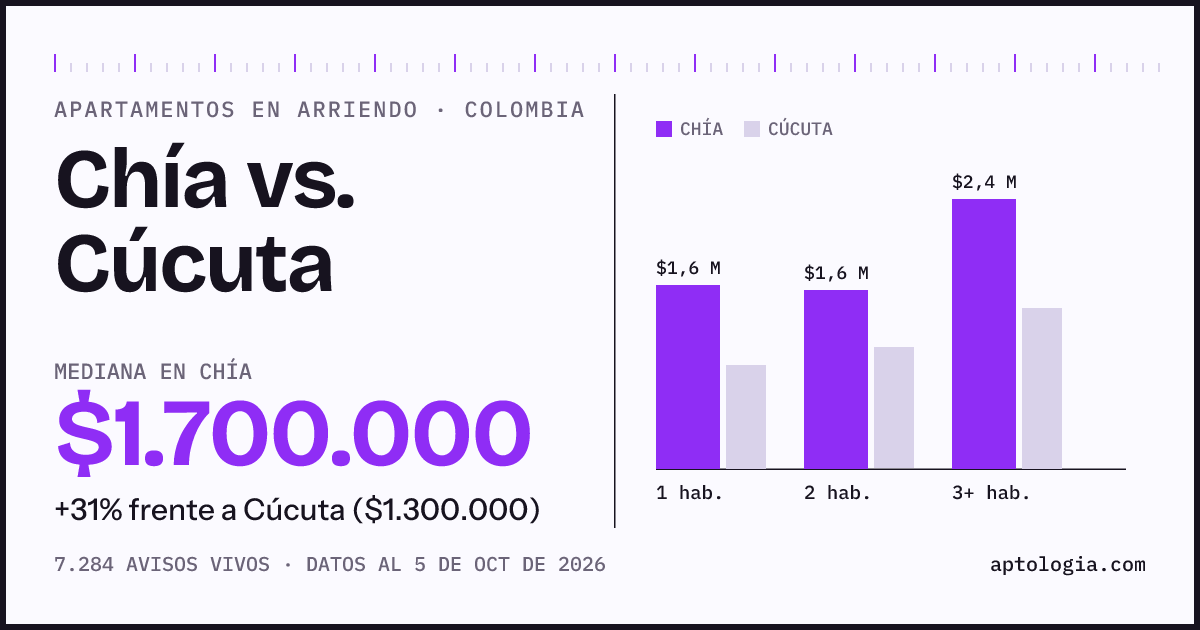 Arriendo en Chía contra Cúcuta: mediana $1.700.000 contra $1.300.000, por número de habitaciones
