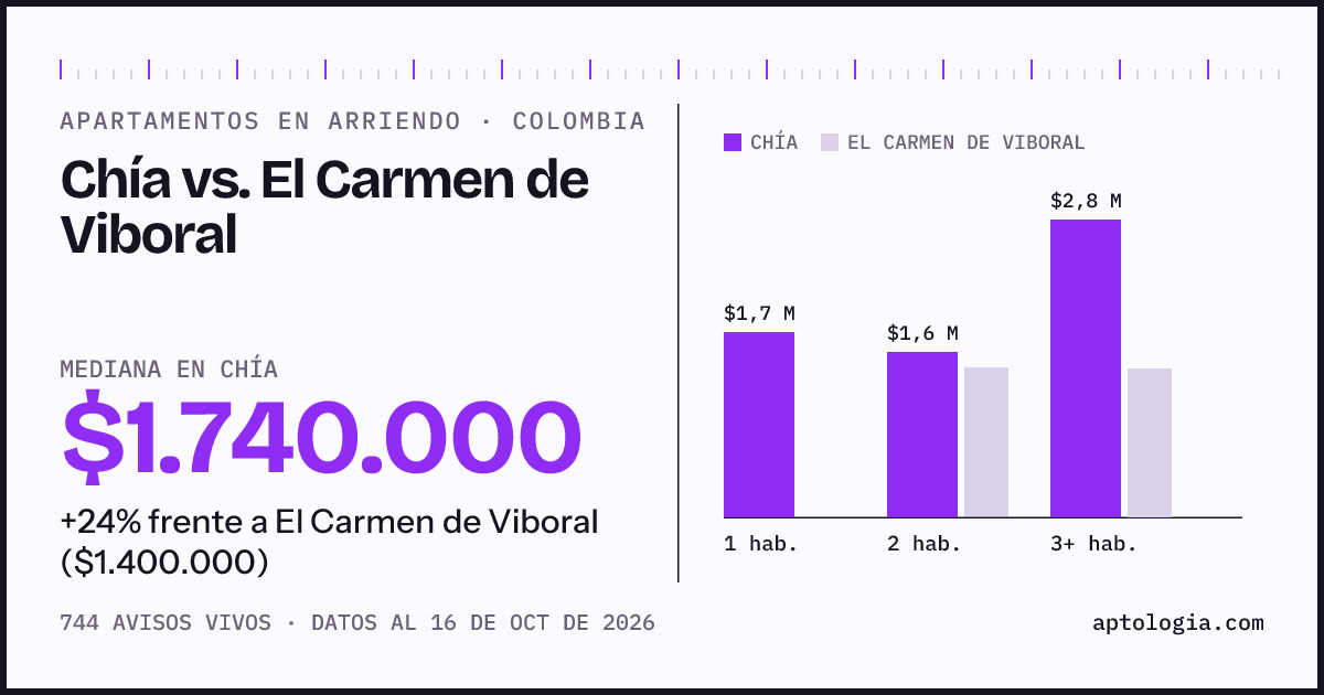 Arriendo en Chía contra El Carmen de Viboral: mediana $1.700.000 contra $1.400.000, por número de habitaciones