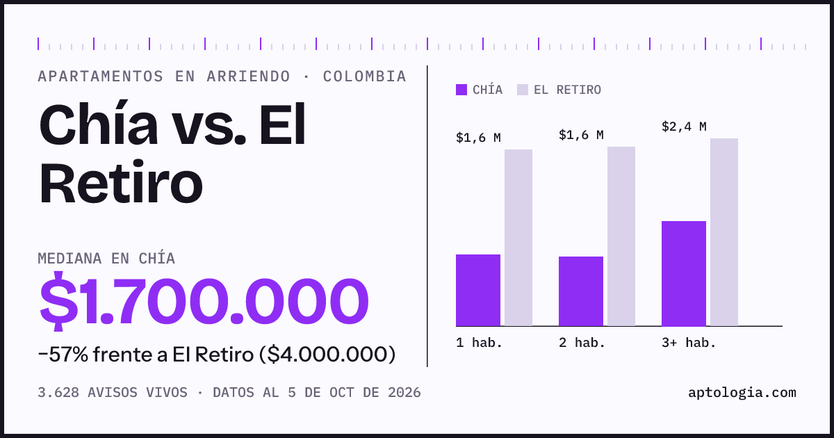 Arriendo en Chía contra El Retiro: mediana $1.700.000 contra $4.000.000, por número de habitaciones