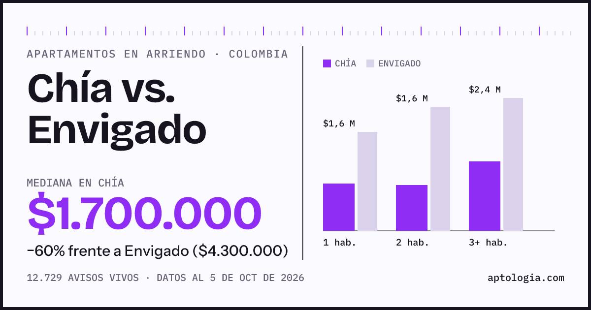 Arriendo en Chía contra Envigado: mediana $1.700.000 contra $4.300.000, por número de habitaciones