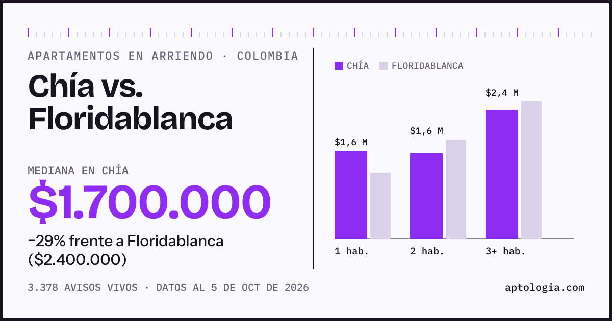 Arriendo en Chía contra Floridablanca: mediana $1.700.000 contra $2.400.000, por número de habitaciones