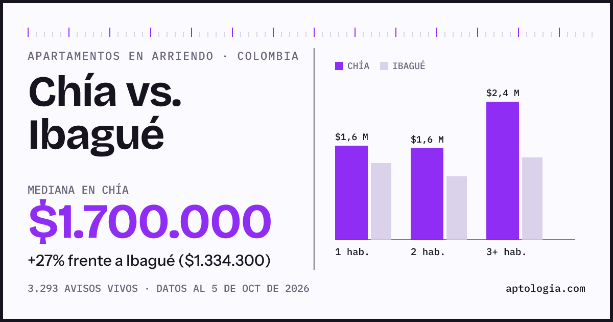 Arriendo en Chía contra Ibagué: mediana $1.700.000 contra $1.330.000, por número de habitaciones