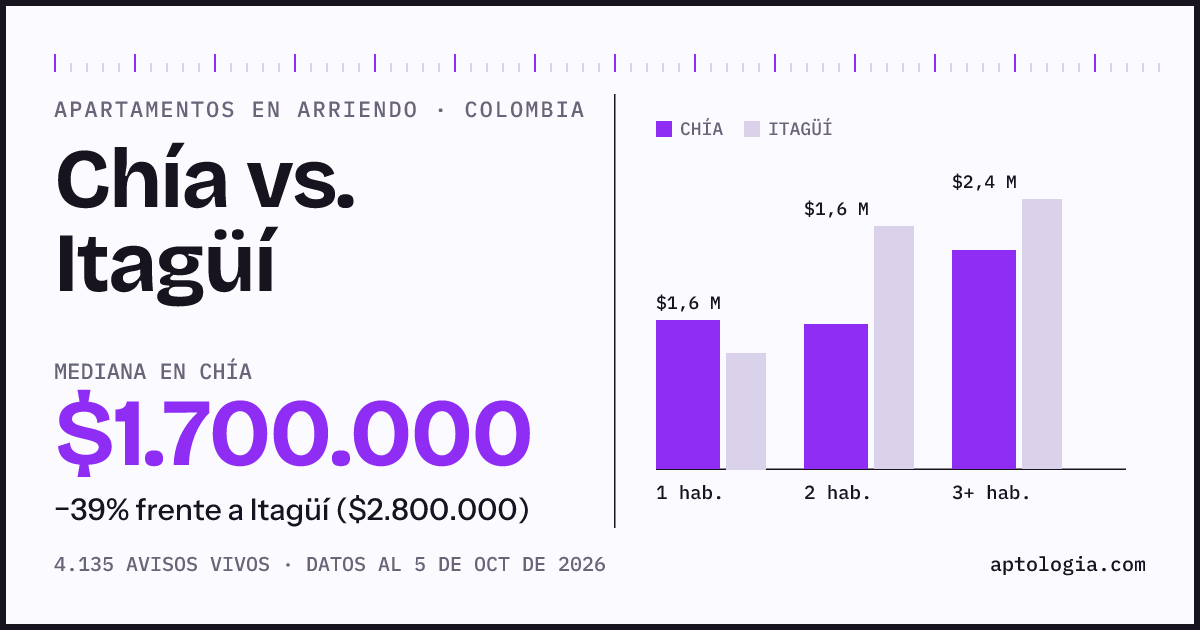 Arriendo en Chía contra Itagüí: mediana $1.700.000 contra $2.800.000, por número de habitaciones