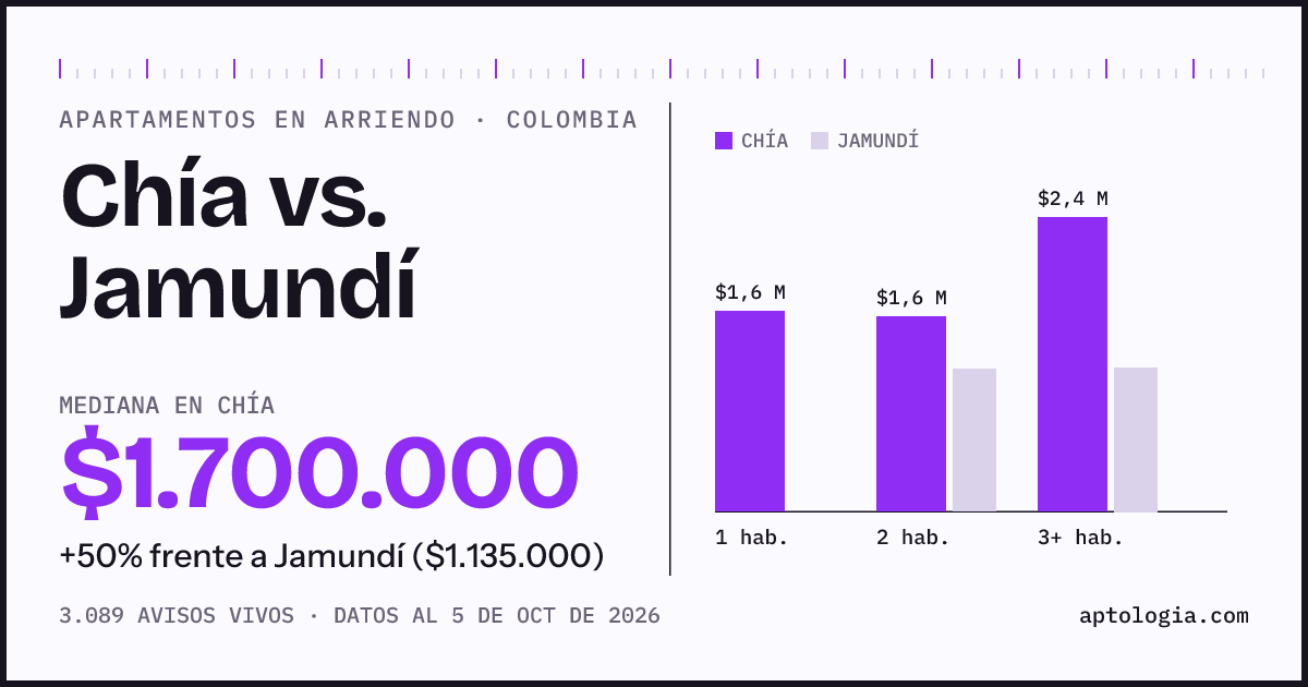 Arriendo en Chía contra Jamundí: mediana $1.700.000 contra $1.140.000, por número de habitaciones