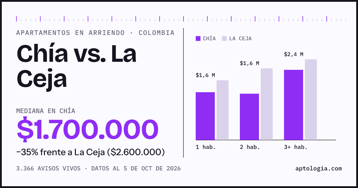 Arriendo en Chía contra La Ceja: mediana $1.700.000 contra $2.600.000, por número de habitaciones