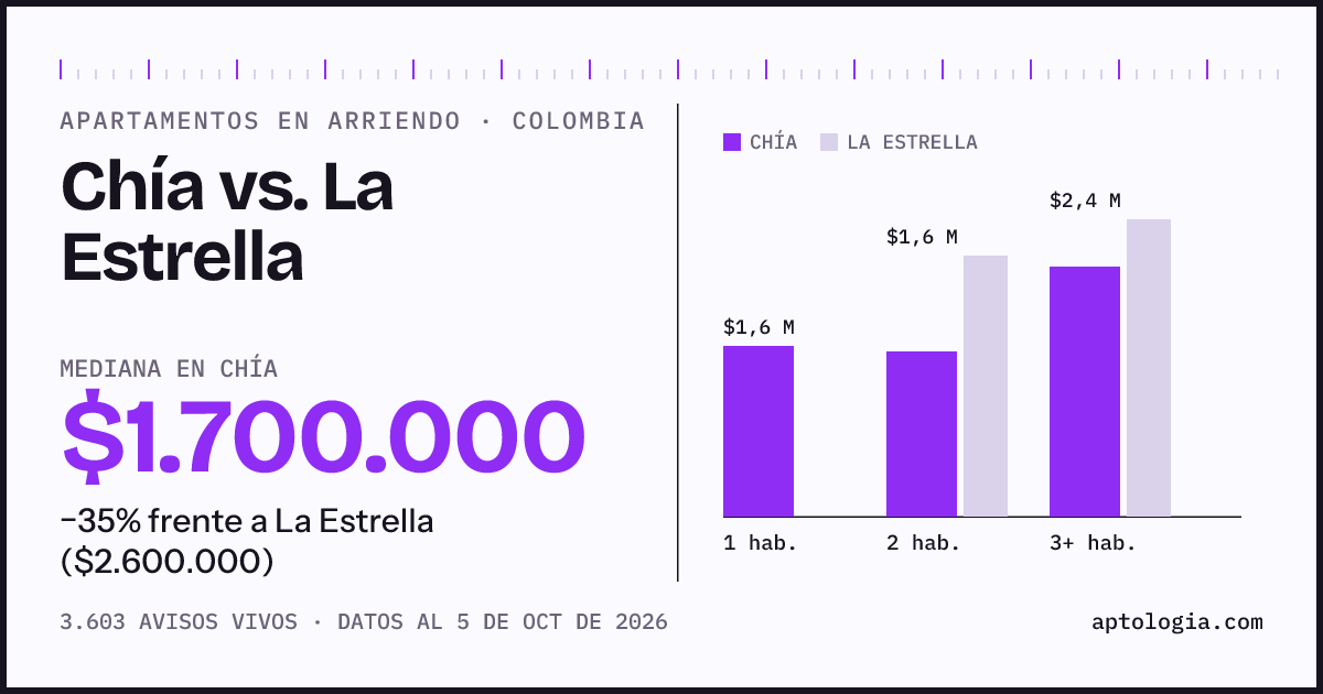 Arriendo en Chía contra La Estrella: mediana $1.700.000 contra $2.600.000, por número de habitaciones