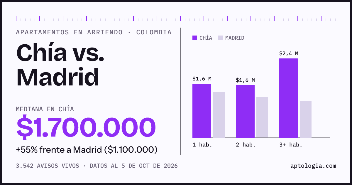 Arriendo en Chía contra Madrid: mediana $1.700.000 contra $1.100.000, por número de habitaciones