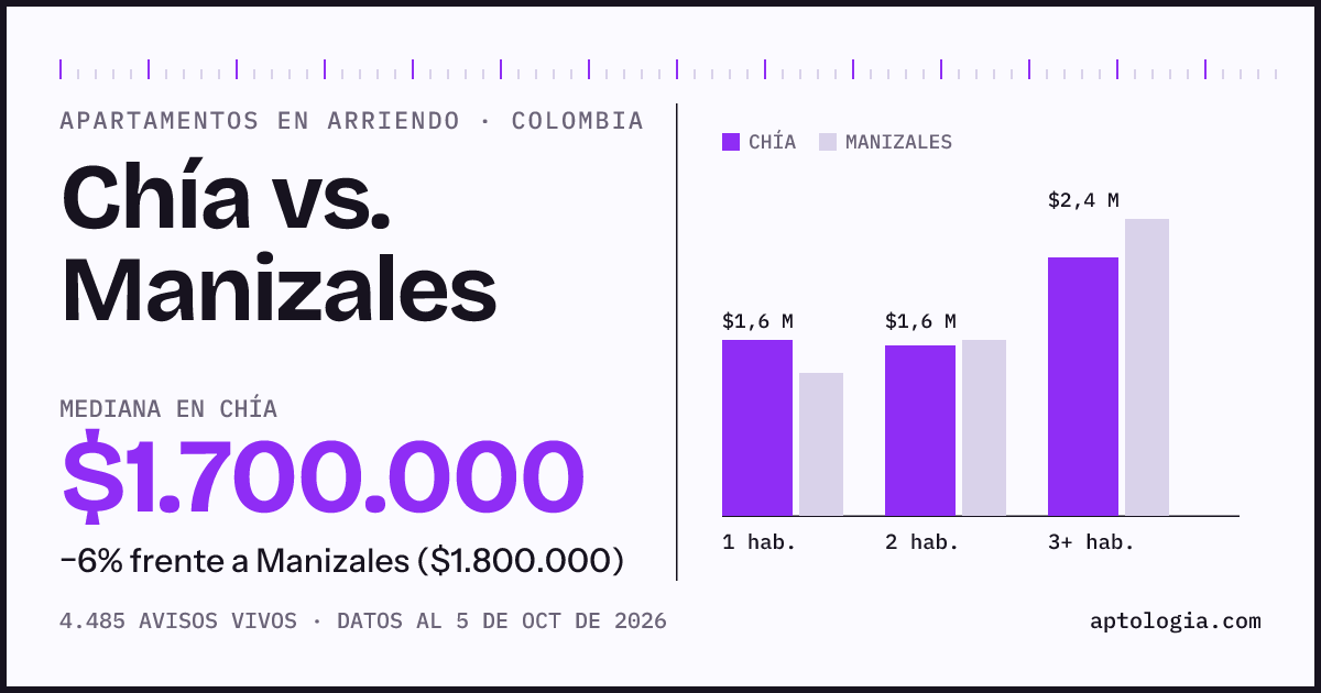 Arriendo en Chía contra Manizales: mediana $1.700.000 contra $1.800.000, por número de habitaciones