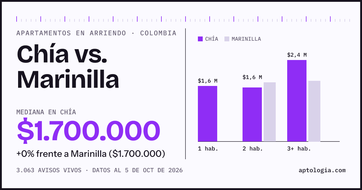 Arriendo en Chía contra Marinilla: mediana $1.700.000 contra $1.700.000, por número de habitaciones