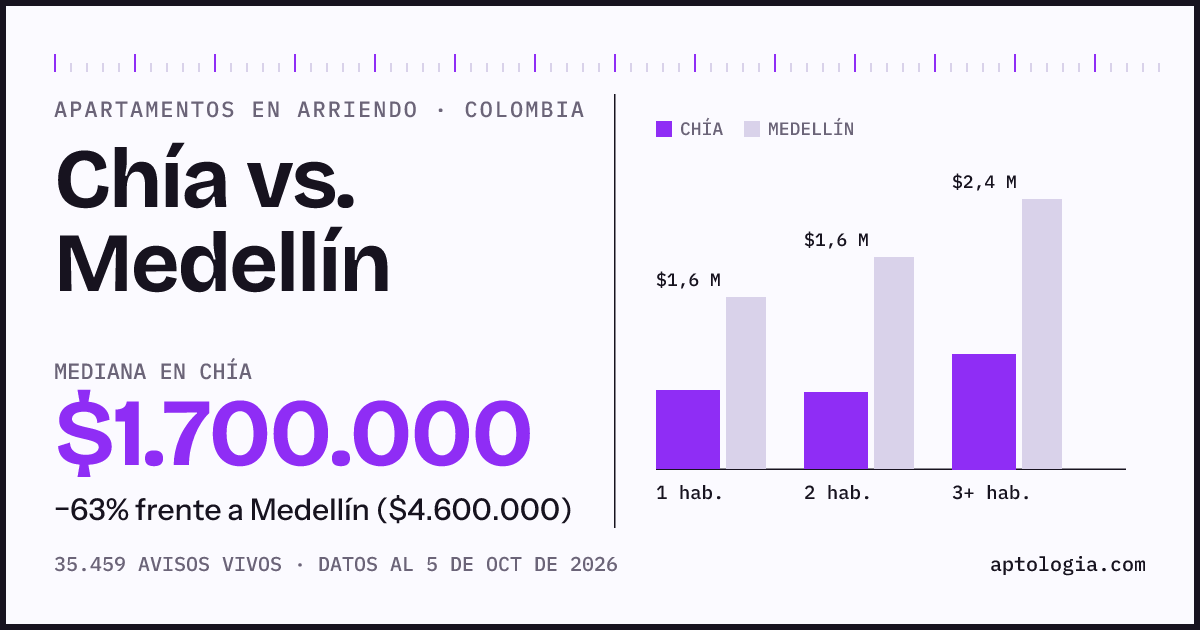 Arriendo en Chía contra Medellín: mediana $1.700.000 contra $4.600.000, por número de habitaciones