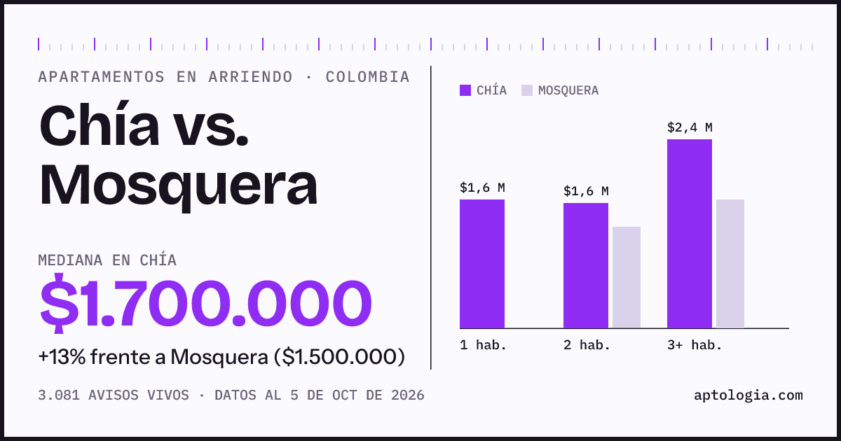 Arriendo en Chía contra Mosquera: mediana $1.700.000 contra $1.500.000, por número de habitaciones
