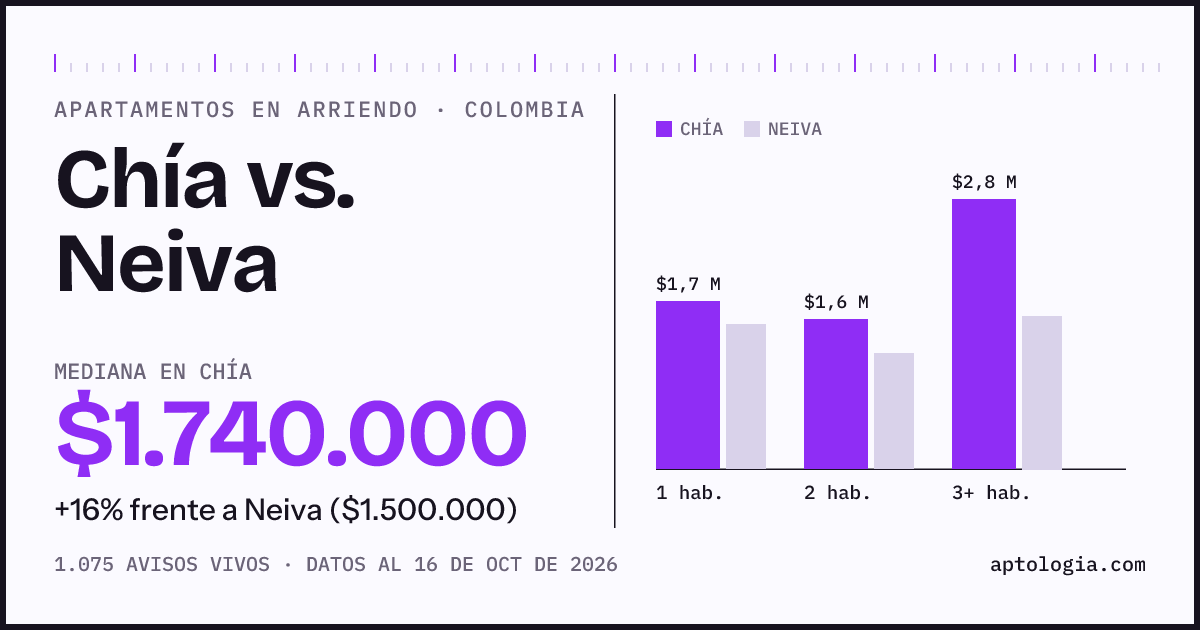 Arriendo en Chía contra Neiva: mediana $1.700.000 contra $1.500.000, por número de habitaciones