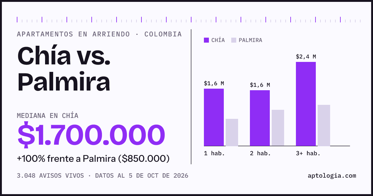 Arriendo en Chía contra Palmira: mediana $1.700.000 contra $850.000, por número de habitaciones