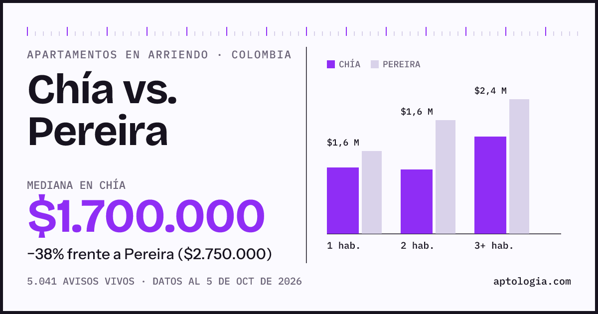 Arriendo en Chía contra Pereira: mediana $1.700.000 contra $2.750.000, por número de habitaciones