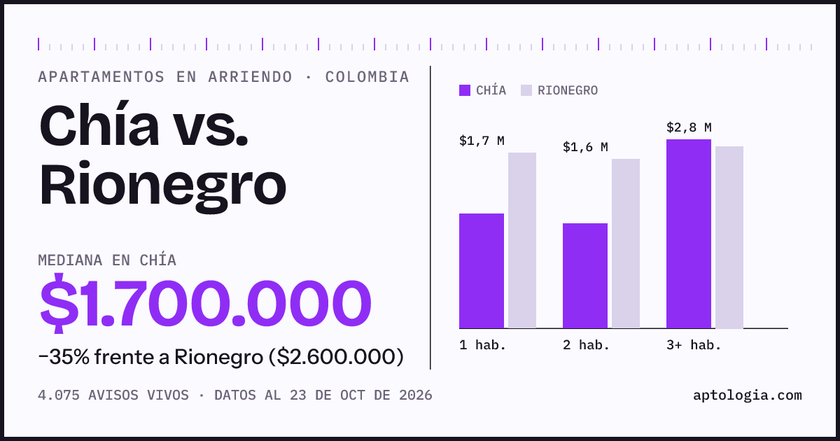 Arriendo en Chía contra Rionegro: mediana $1.700.000 contra $2.500.000, por número de habitaciones