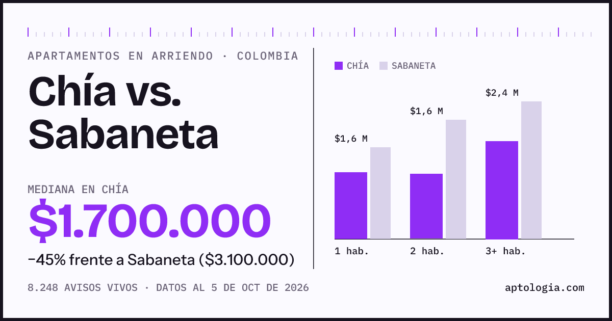 Arriendo en Chía contra Sabaneta: mediana $1.700.000 contra $3.100.000, por número de habitaciones
