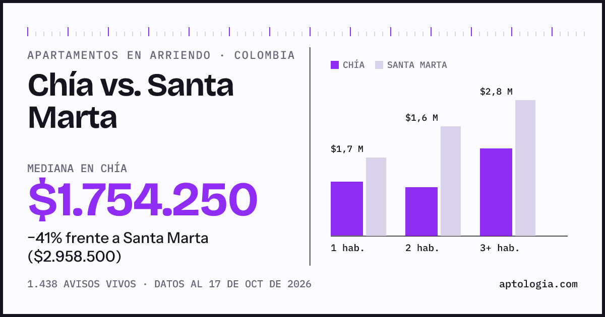 Arriendo en Chía contra Santa Marta: mediana $1.750.000 contra $2.960.000, por número de habitaciones